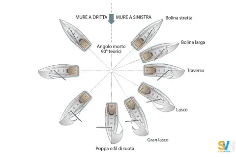 Diagramma che illustra le diverse andature di un'imbarcazione a vela, dal bolina stretta al gran lasco.