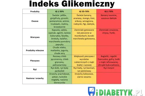 Indeks Glikemiczny: Tabela, ŁG i 5 Triki na Niższy Cukier