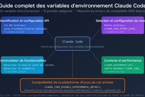 Diagramme expliquant les variables d'environnement pour Claude Code, incluant l'authentification, la sélection du modèle, les fonctionnalités et le contexte. Utile pour les développeurs Node.js utilisant dotenv.