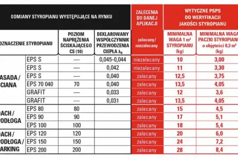 Tabela porównująca różne rodzaje styropianu, ich parametry i zastosowania.