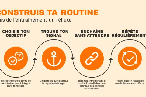 Construis ta routine sportive : choisis ton objectif, trouve ton signal, enchaîne sans attendre et répète régulièrement pour une motivation sport durable.
