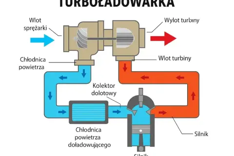 Schemat turbodoładowania: jak działa biturbo? Zobacz przepływ powietrza przez sprężarkę, chłodnicę i silnik.