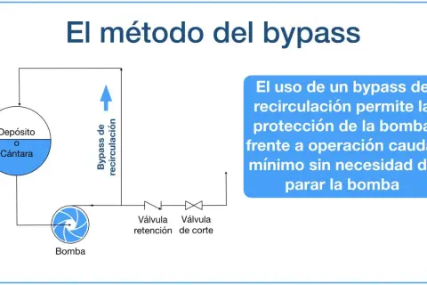 Diagrama de un bypass de bomba de agua, mostrando depósito, bomba, válvula de retención y válvula de corte. El bypass de recirculación protege la bomba.