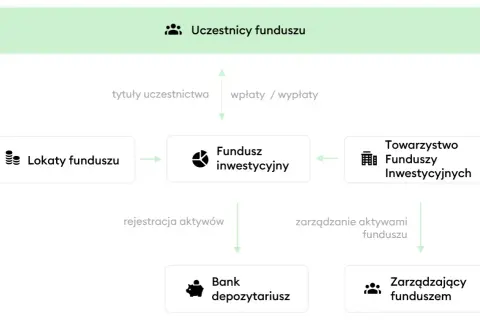 Czy towarzystwo funduszy inwestycyjnych może stworzyć IKE? Oto prawda