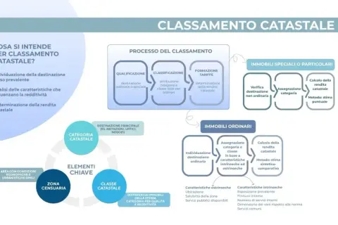 Schema sul classamento catastale: processo, elementi chiave (zona censuaria, categoria catastale, classe catastale) e immobili ordinari/speciali.