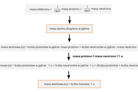 Schemat wyjaśnia masę atomową, pokazując, że masa protonu i neutronu jest zbliżona do 1 u, co jest kluczowe dla określenia masy izotopu.