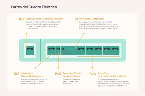 Esquema de un cuadro eléctrico de vivienda, mostrando el ICP, IGA, ID, PCS y PIAs.