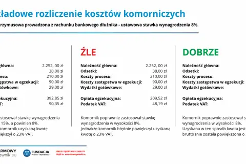 Jakie odsetki nalicza komornik i jak uniknąć wysokich kosztów egzekucji?
