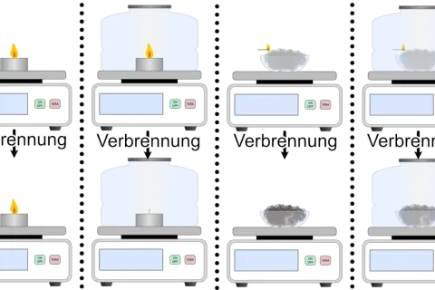 Die Bilder zeigen Experimente zur Verbrennung, die den **Gesetz der Erhaltung der Masse** illustrieren. Die Waagen messen die Masse vor und nach der Reaktion.