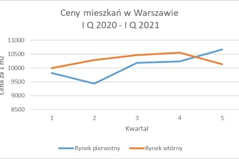 Ile za metr mieszkania w Warszawie? Ceny, które zaskoczą inwestorów