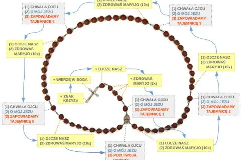 Jak odmówić dziesiątkę różańca i odnaleźć spokój ducha