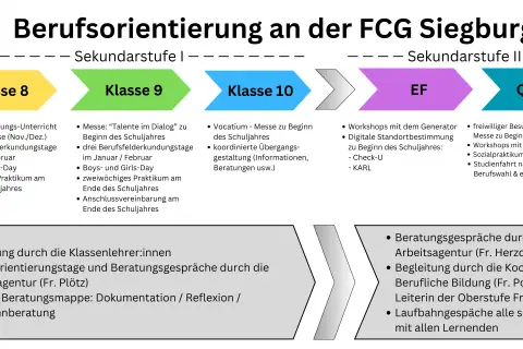 Berufsorientierung an der FCG Siegburg: egp klassen in Sek. I & II, mit Praktika, Workshops & Beratungen.