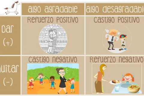 Diagrama de refuerzo positivo: abrazo familiar, padre enfadado con niño sucio, niños jugando y profesora regañando, madre sirviendo comida a niña llorando.
