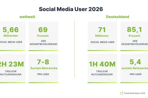 Deutschland: 71 Mio. Social Media User, 85,1% der Bevölkerung nutzen sie. Die meistgenutzten social-media-plattformen deutschland werden täglich 1h 40m genutzt.