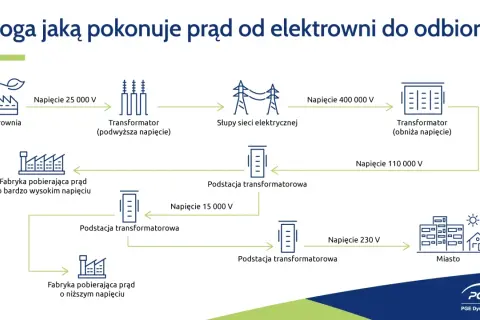 Schemat pokazuje drogę prądu od elektrowni, przez transformatory podwyższające i obniżające napięcie, aż do odbiorców w mieście.