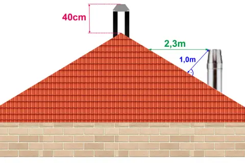 Schema zeigt, wie hoch ein Schornstein sein muss: 40cm über Dachfirst, 2,3m Abstand zum Dachrand.