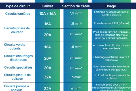 Tableau comparatif des circuits électriques : type, calibre disjoncteur, section de câble et usage. Exemples : éclairage, prises, volets roulants, chauffage, plaque de cuisson, pompe à chaleur.