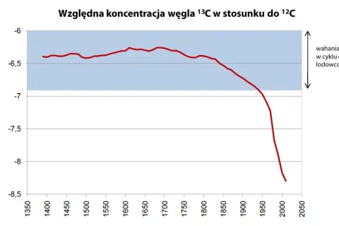 Co ile lat klimat się ogrzewa? To nie naturalny cykl!