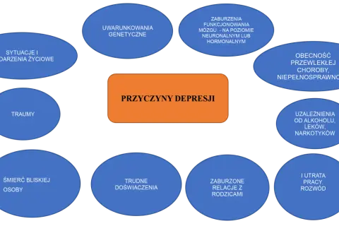 Schemat przedstawia przyczyny depresji: genetyka, problemy z mózgiem, choroby, uzależnienia, trudne doświadczenia, traumy, śmierć bliskich, utrata pracy, rozwód, zaburzone relacje.