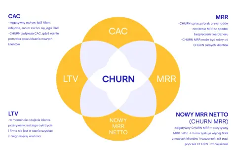 Diagram z nakładającymi się okręgami: CAC, LTV, MRR, CHURN i NOWY MRR NETTO.