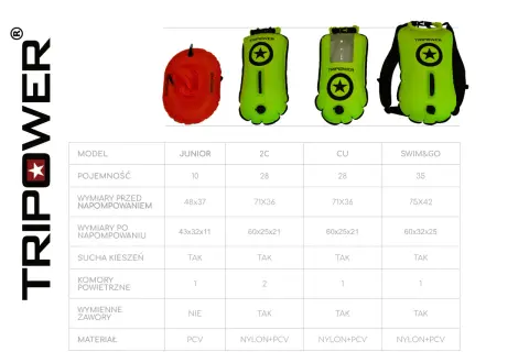 Pomarańczowa i zielone bojki pływackie TRIPOWER. Tabela porównuje modele: Junior, 2C, CU, Swim&Go.