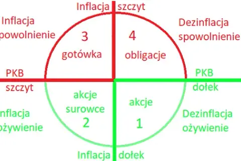Dlaczego fundusze obligacji spadają? Odkryj przyczyny i skutki