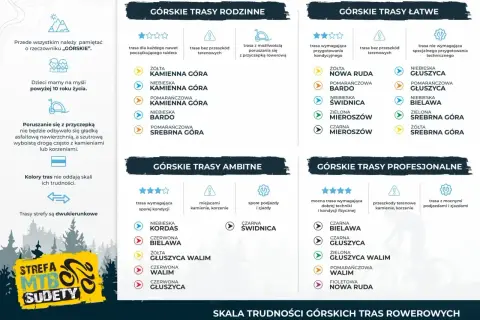 Tabela z trasami MTB w Sudetach: rodzinne, łatwe, ambitne i profesjonalne. Kolory tras wskazują stopień trudności.