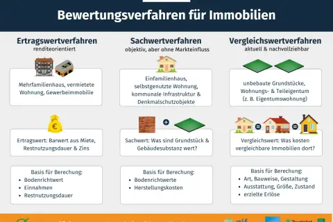 Drei Verfahren zur Ermittlung des Verkehrswerts von Immobilien: Ertrags-, Sach- und Vergleichswertverfahren. So wird der Verkehrswert ermittelt.