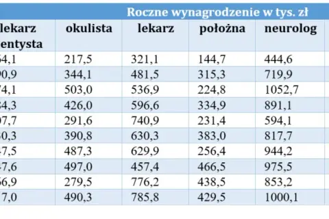 Ile zarabia lekarz na Islandii? Zaskakujące wynagrodzenia i różnice
