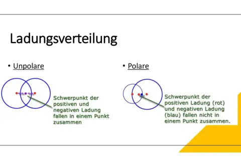 Vergleich von unpolarer und polarer Ladungsverteilung. Bei unpolaren Bindungen fallen die Schwerpunkte der positiven und negativen Ladung zusammen.