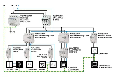 Schemat instalacji elektrycznej w domu: ogranicznik przepięć, rozłącznik izolacyjny, wyłączniki różnicowoprądowe i nadprądowe, gniazdka, pralka, kuchenka, oświetlenie, komputer.