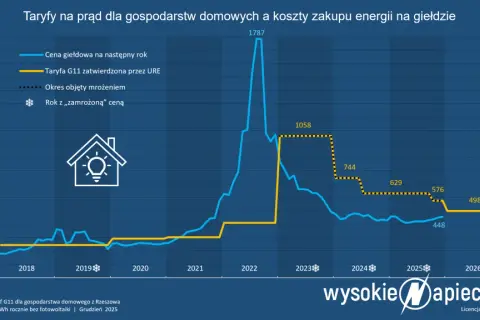 Ile kosztuje 1 kWh prądu w 2026? Rozłóż rachunek na czynniki pierwsze