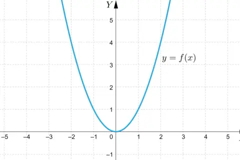 Niebieski wykres funkcji y = f(x) przedstawia parabolę skierowaną ramionami w górę, z wierzchołkiem w punkcie (0,0).