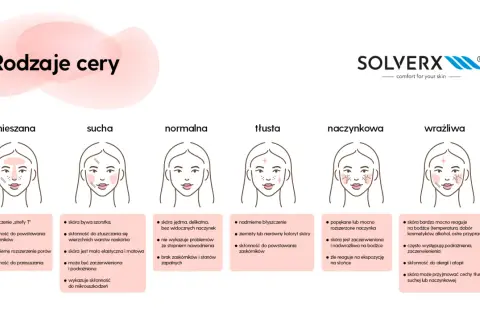 Ilustracja przedstawia sześć rodzajów skóry: mieszana, sucha, normalna, tłusta, naczynkowa i wrażliwa, z opisami ich cech.