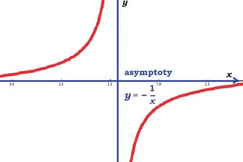 Wykres funkcji y = -1/x. Dwa ramiona hiperboli przybliżają się do osi x i y.