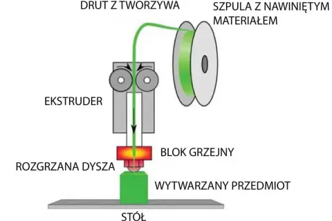 Schemat drukarki 3D FDM: szpula z filamentem, ekstruder, dysza, stół i wytwarzany przedmiot.