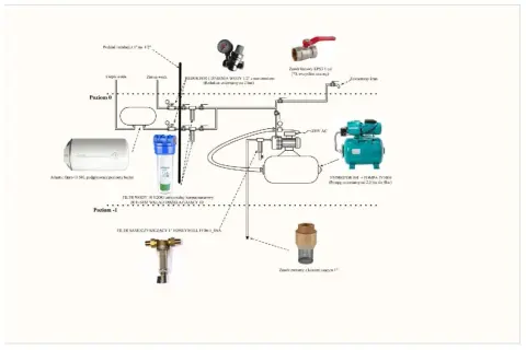 Schemat instalacji wodnej w domku drewnianym: bojler, hydrofor z pompą, filtry wody, reduktor ciśnienia, zawory.