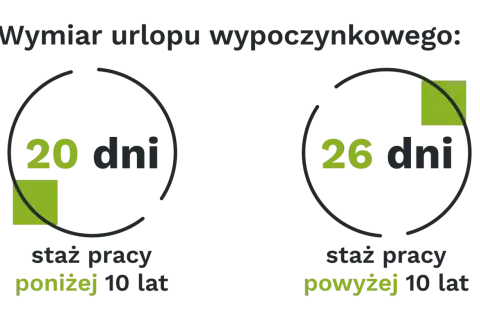 Wymiar urlopu wypoczynkowego: 20 dni dla stażu poniżej 10 lat, 26 dni dla stażu powyżej 10 lat.