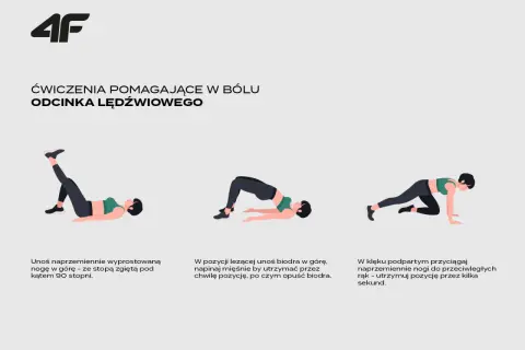 Ilustracja przedstawia trzy ćwiczenia na ból odcinka lędźwiowego: unoszenie nogi, mostek i przyciąganie nóg do rąk.