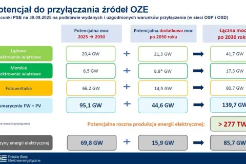 Co dalej z OZE w Polsce? Prognozy, regulacje, wyzwania 2026+