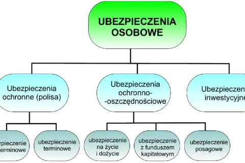 Schemat przedstawia rodzaje ubezpieczeń osobowych: ochronne, ochronno-oszczędnościowe i inwestycyjne, z podziałem na bezterminowe, terminowe, na życie i dożycie, z funduszem kapitałowym oraz posagowe.