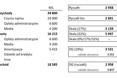 Jaki ryczałt za wynajem mieszkania - uniknij wysokich podatków