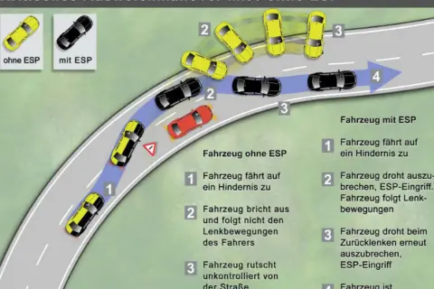 Vergleich eines kritischen Ausweichmanövers: Ohne ESP gerät das Fahrzeug außer Kontrolle, mit ESP wird es stabilisiert. ESP ist eine wichtige Pflicht.