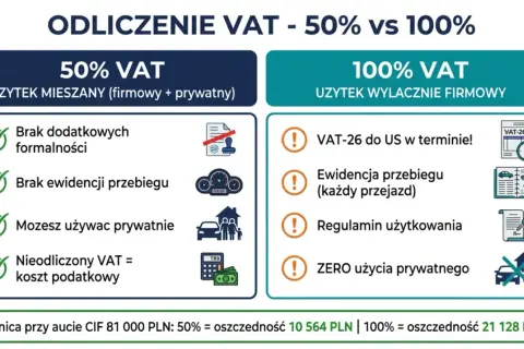 Zakup samochodu na firmę a VAT: 50% VAT (użytek mieszany) vs 100% VAT (wyłącznie firmowy). Porównanie zasad i oszczędności.