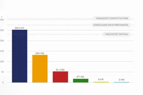 Wykres słupkowy pokazuje wyniki głosowań: 252 głosy dla większości konstytucyjnej, 135 dla odrzucenia weta prezydenta. Bezwzględna większość głosów nie została osiągnięta.