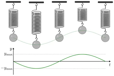 Fünf Kugeln an Federn zeigen die mechanischen Schwingungen. Eine grüne Kurve verbindet die Kugeln und illustriert die Bewegung über die Zeit.
