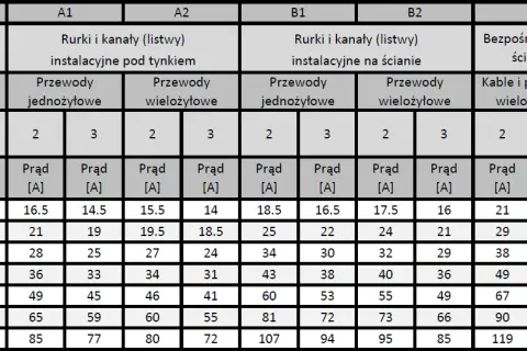 Jaki przekrój kabla do 10 kW? Bezpieczny dobór i porady eksperta