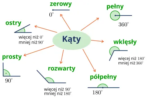Rodzaje kątów: zerowy, ostry, prosty, rozwarty, półpełny, pełny, wklęsły. Schemat przedstawia definicje i przykłady różnych kątów.