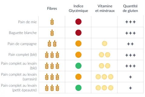 Tableau comparatif des pains : fibres, indice glycémique, vitamines/minéraux et gluten. Idéal pour choisir un pain moins calorique.