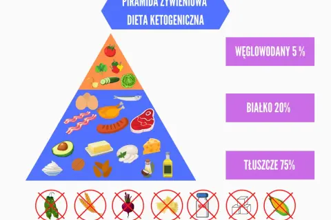 Piramida żywieniowa dla diety keto: 75% tłuszcze, 20% białko, 5% węglowodany. Unikaj cukru, makaronu, zbóż.